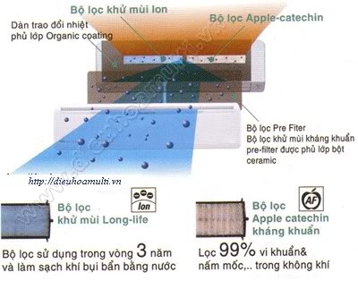 Bi quyet chon mua dieu hoa cu gia re, tiet kiem dien nang-Hinh-5